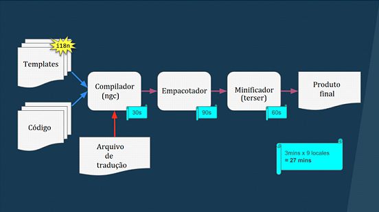 Melhoria de CLI na nova versão do Angular