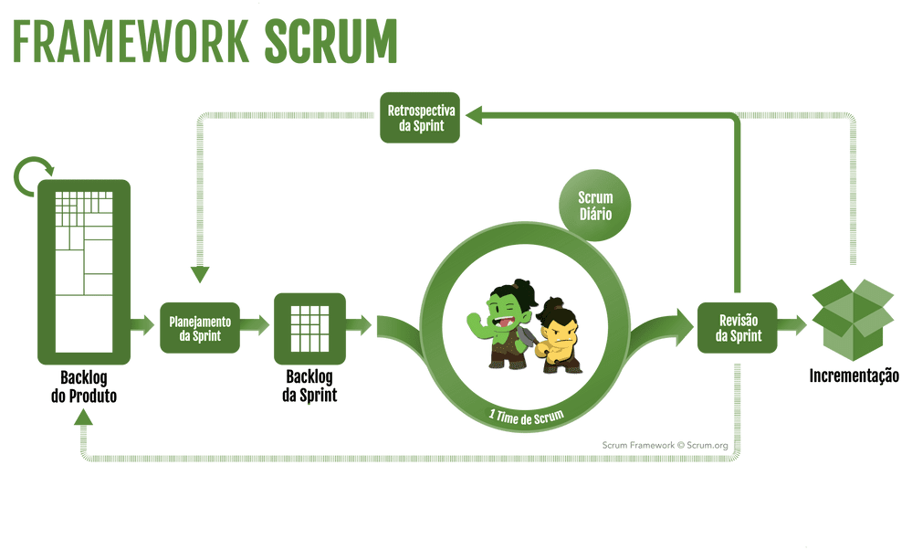 SCRUM como metodologia ágil