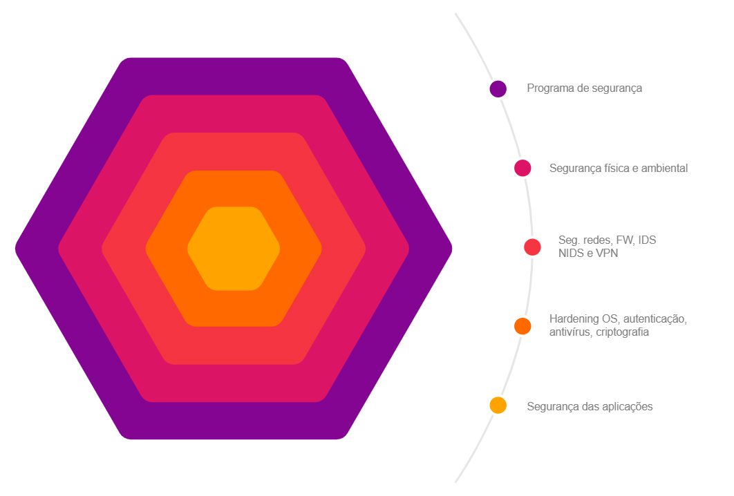 Camadas de Cybersecurity