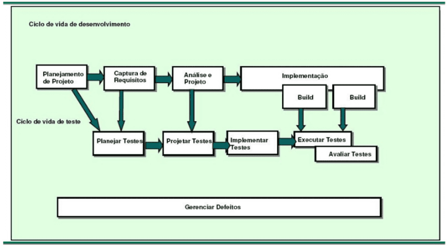 Ciclo de desenvolvimento de testes de software.