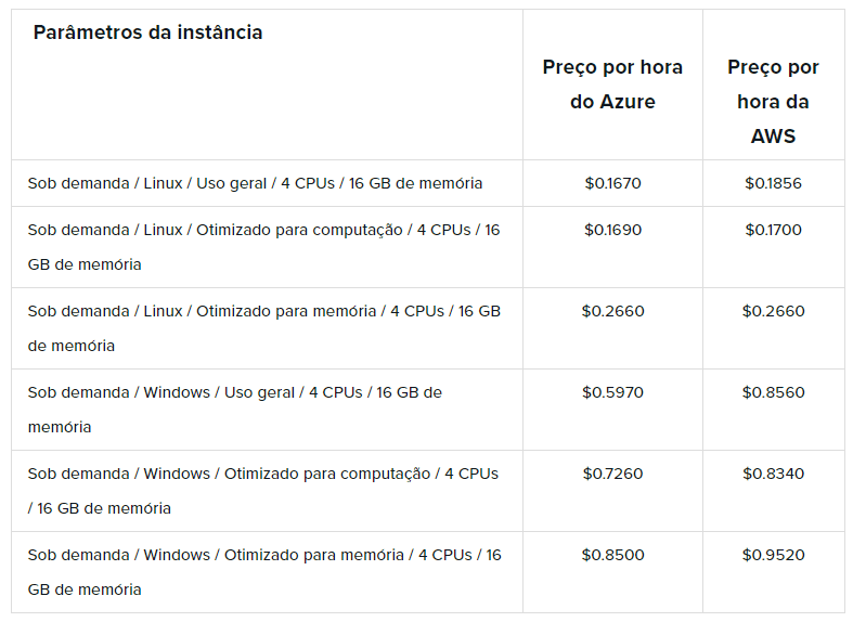 Parâmetros de instância e valores