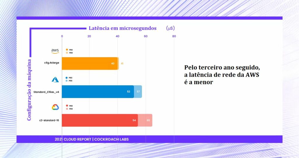 Latência AWS x Azure