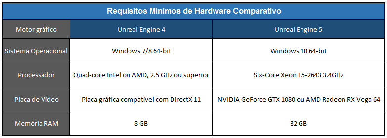 Comparativo entre Engines de Jogos em 3d